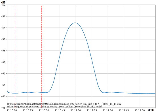 Messung des solaren Flux durch einen „Driftscan”