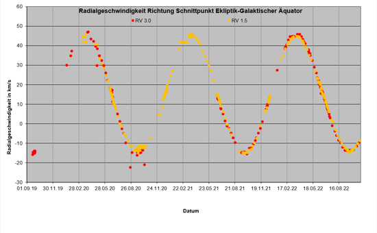 Radialgeschwindigkeit der Erde